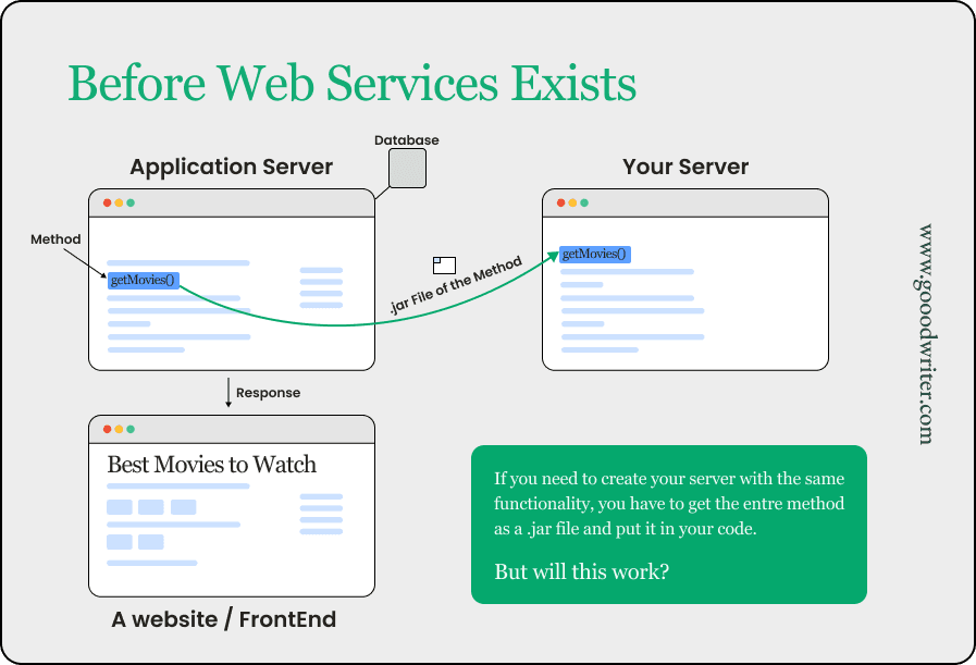 Before Web Services Occured.
