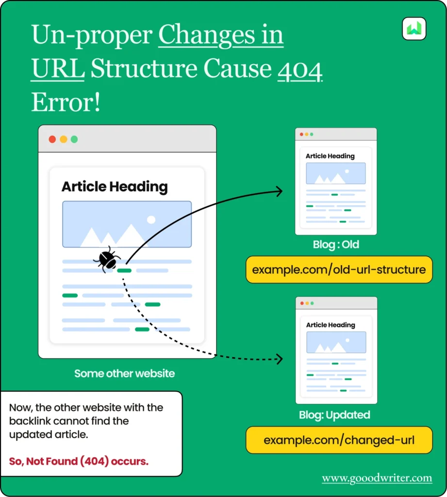 Unporoper changes of URl Structure causing 404 error.